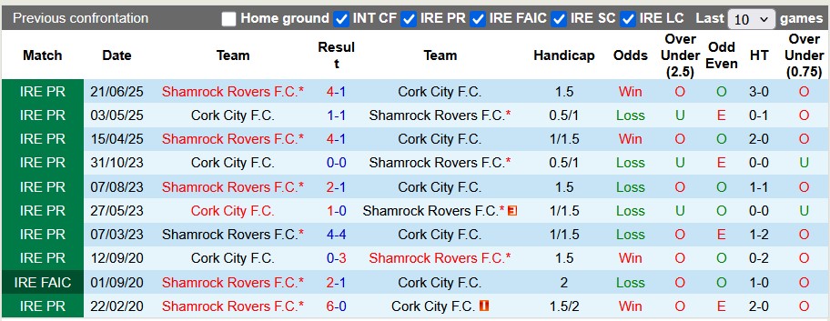 Nhận định, soi kèo Cork City vs Shamrock, 1h45 ngày 20/9: Dưới đáy vực ngước lên trời cao - Ảnh 3
