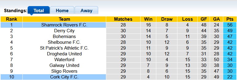Nhận định, soi kèo Cork City vs Shamrock, 1h45 ngày 20/9: Dưới đáy vực ngước lên trời cao - Ảnh 4