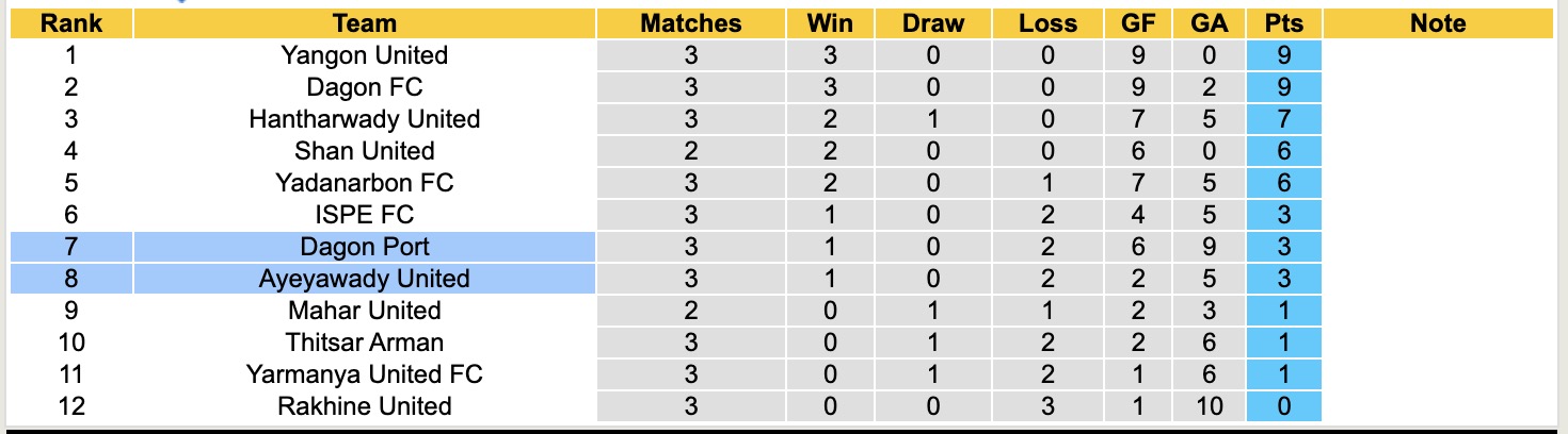 Nhận định, soi kèo Dagon Port vs Ayeyawady United, 16h00 ngày 19/9: Lại gieo sầu - Ảnh 4