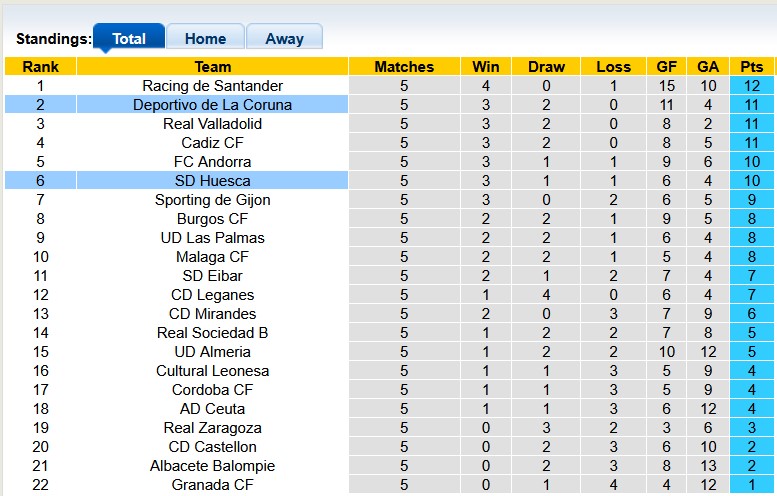 Nhận định, soi kèo Deportivo vs Huesca, 1h30 ngày 20/9: Ánh hào quang xưa - Ảnh 4