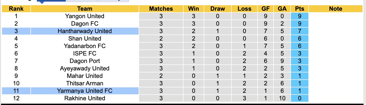 Nhận định, soi kèo Hantharwady United vs Yarmanya United, 16h00 ngày 19/9: Chưa thấy niềm vui - Ảnh 3