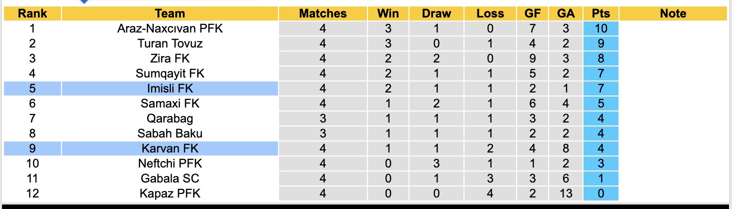 Nhận định, soi kèo Karvan FK vs Imisli FK, 19h00 ngày 19/9: 3 điểm xa nhà - Ảnh 4