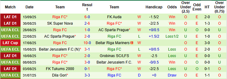Nhận định, soi kèo Liepaja vs Riga, 21h00 ngày 18/9: Hướng tới cú đúp - Ảnh 3