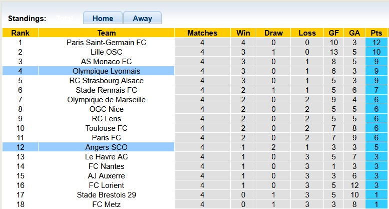 Nhận định, soi kèo Lyon vs Angers, 1h45 ngày 20/9: Chật vật - Ảnh 4