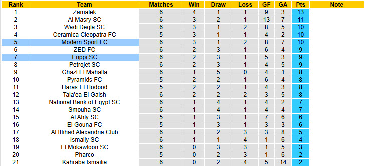 Nhận định, soi kèo Modern Sport vs Enppi, 21h00 ngày 18/9: Phong độ trồi sụt - Ảnh 5