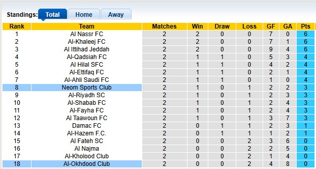 Nhận định, soi kèo Neom Sports vs Al-Okhdood, 1h00 ngày 19/9: Niềm đau chôn dấu - Ảnh 4