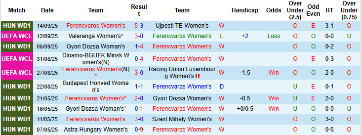 Nhận định, soi kèo Nữ Ferencvaros vs Nữ Valerenga, 21h00 ngày 18/9: Cánh cửa chính thức khép lại - Ảnh 1