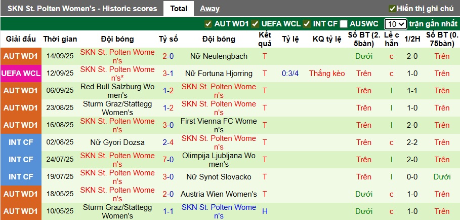 Nhận định, soi kèo Nữ Fortuna Hjorring vs Nữ St. Polten, 23h00 ngày 18/9: Không thể cản khách - Ảnh 2