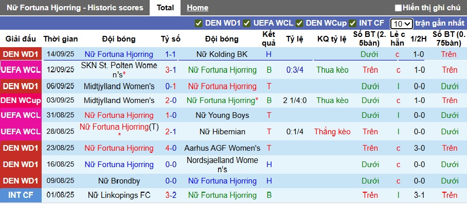 Nhận định, soi kèo Nữ Fortuna Hjorring vs Nữ St. Polten, 23h00 ngày 18/9: Không thể cản khách - Ảnh 3
