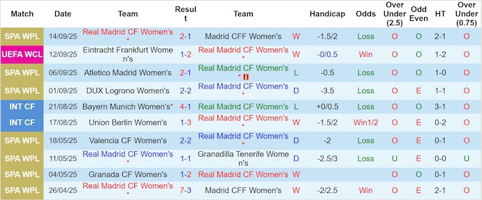 Nhận định, soi kèo Nữ Real Madrid vs Nữ Frankfurt, 1h00 ngày 19/9: Khó có bất ngờ - Ảnh 2