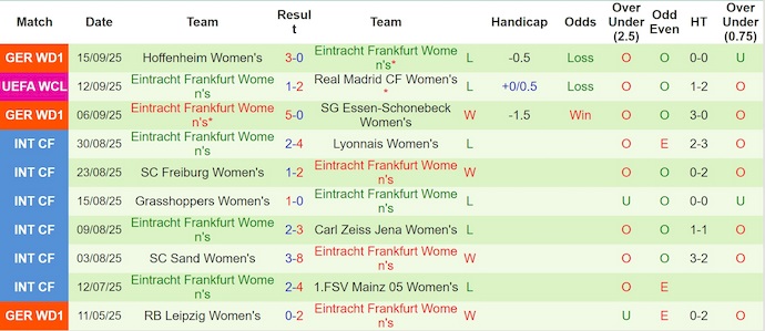 Nhận định, soi kèo Nữ Real Madrid vs Nữ Frankfurt, 1h00 ngày 19/9: Khó có bất ngờ - Ảnh 3