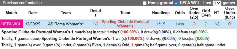 Nhận định, soi kèo Nữ Sporting Lisbon vs Nữ AS Roma, 22h30 ngày 18/9: Tái hiện bất ngờ - Ảnh 4