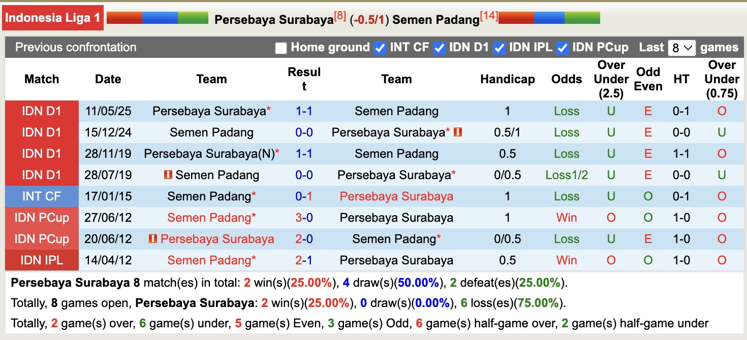 Nhận định, soi kèo Persebaya Surabaya vs Semen Padang, 19h00 ngày 19/9: Kịch bản chia điểm - Ảnh 4