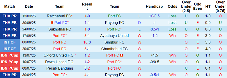 Nhận định, soi kèo Port FC vs Chonburi, 19h00 ngày 19/9: Tìm lại niềm vui - Ảnh 1
