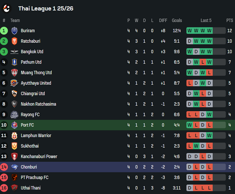 Nhận định, soi kèo Port FC vs Chonburi, 19h00 ngày 19/9: Tìm lại niềm vui - Ảnh 4