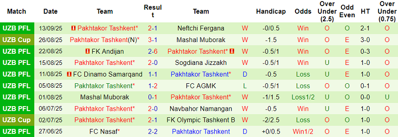 Nhận định, soi kèo Shurtan vs Pakhtakor, 21h00 ngày 19/9: Kết quả dễ đoán - Ảnh 2