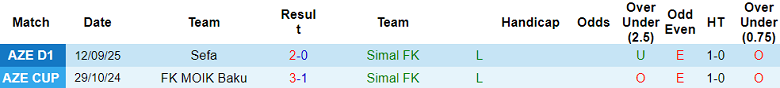 Nhận định, soi kèo Simal vs MOIK Baku, 20h00 ngày 17/9: Tìm lại nụ cười - Ảnh 1
