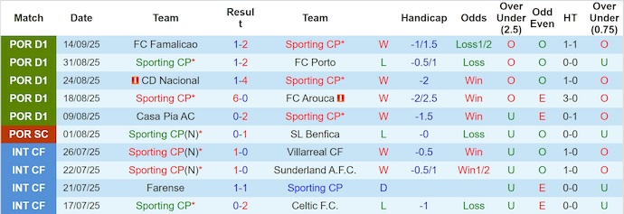 Nhận định, soi kèo Sporting CP vs Kairat Almaty, 2h00 ngày 19/9: Không dễ bắt nạt - Ảnh 2