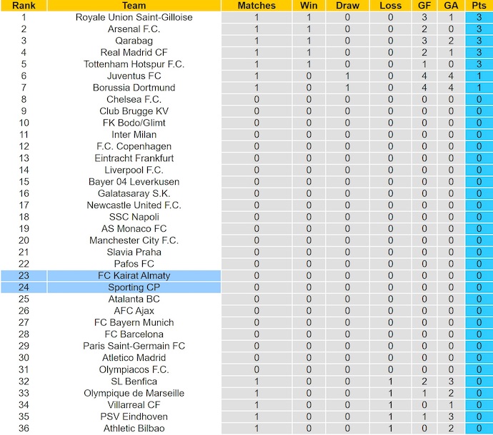 Nhận định, soi kèo Sporting CP vs Kairat Almaty, 2h00 ngày 19/9: Không dễ bắt nạt - Ảnh 4