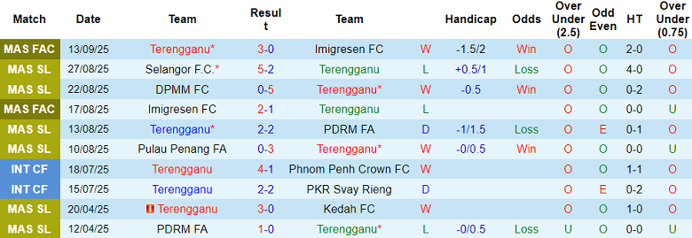 Nhận định, soi kèo Terengganu vs Melaka FC, 20h00 ngày 19/9: Thất bại đầu tiên - Ảnh 1