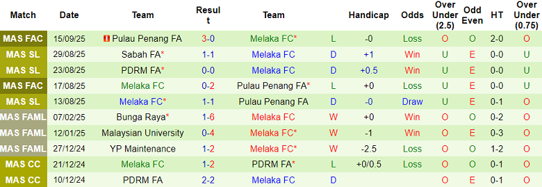 Nhận định, soi kèo Terengganu vs Melaka FC, 20h00 ngày 19/9: Thất bại đầu tiên - Ảnh 2