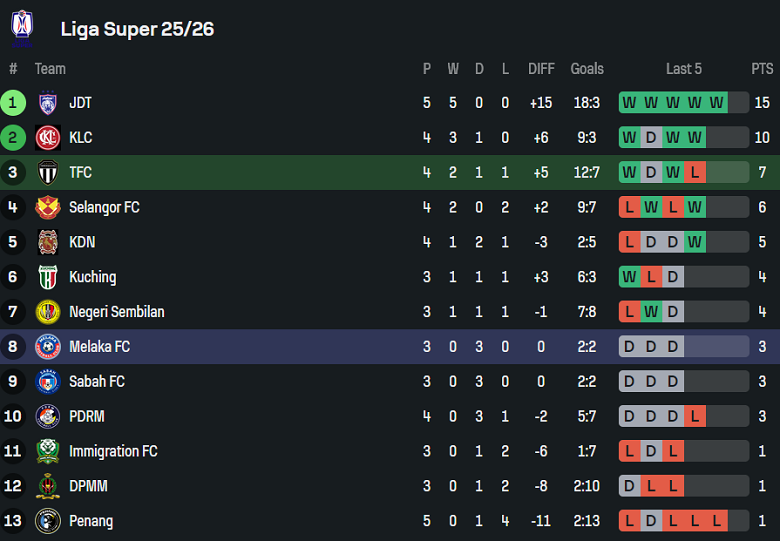 Nhận định, soi kèo Terengganu vs Melaka FC, 20h00 ngày 19/9: Thất bại đầu tiên - Ảnh 4