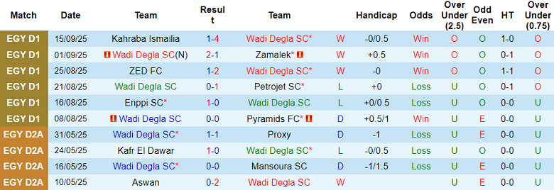 Nhận định, soi kèo Wadi Degla vs El Gaish, 21h00 ngày 19/9: Cửa dưới đáng tin - Ảnh 1
