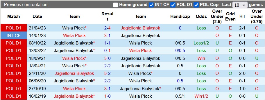 Nhận định, soi kèo Wisla Plock vs Jagiellonia, 1h30 ngày 20/9: Xuất sắc như nhau - Ảnh 3