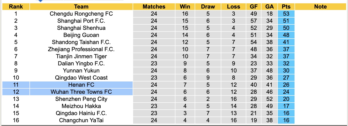Nhận định, soi kèo Wuhan Three Towns vs Henan FC, 18h35 ngày 19/9: Chủ nhà tiếp tục chìm sâu - Ảnh 5