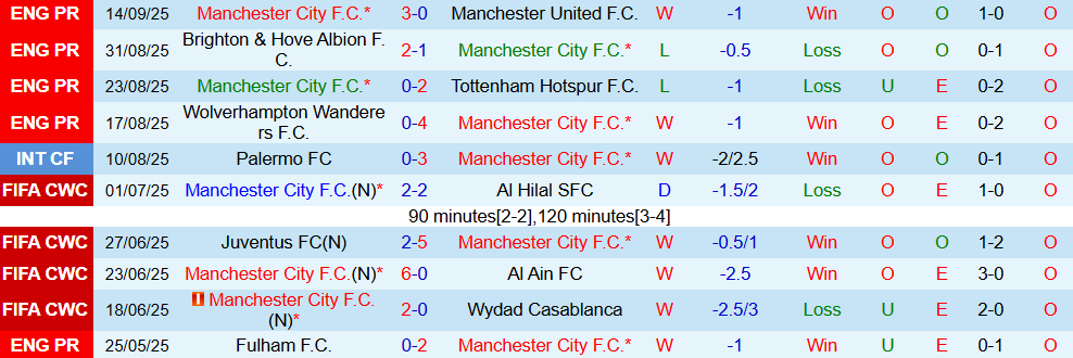 Soi kèo góc Man City vs Napoli, 02h00 ngày 19/9 - Ảnh 1