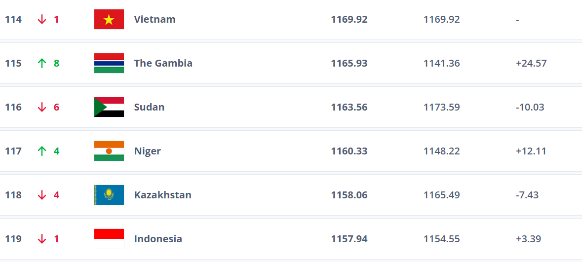 Tuyển Việt Nam tụt 1 bậc tr&ecirc;n bảng xếp hạng FIFA - Ảnh 2