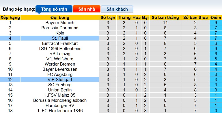 Chuy&ecirc;n gia Tony Ansell dự đo&aacute;n Stuttgart vs St. Pauli, 01h30 ng&agrave;y 20/9 - Ảnh 1
