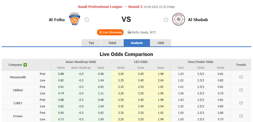 Nhận định, soi kèo Al-Fayha vs Al-Shabab, 22h35 ngày 19/9: Khách vui vẻ ra về - Ảnh 1