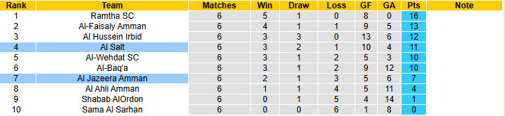 Nhận định, soi kèo Al Jazeera Amman vs Al Salt, 22h00 ngày 19/9: Đối thủ kị dơ - Ảnh 5