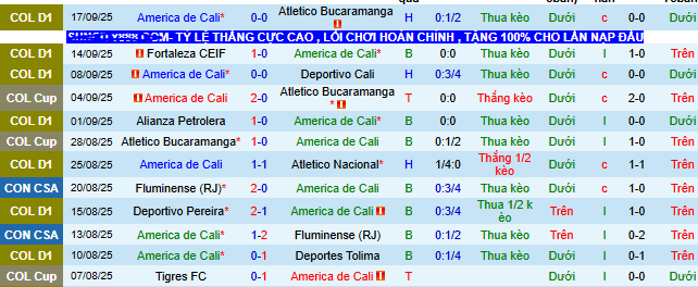 Nhận định, soi kèo America de Cali vs Once Caldas - Ảnh 3