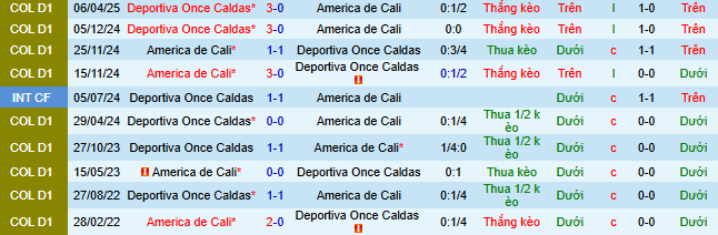 Nhận định, soi kèo America de Cali vs Once Caldas - Ảnh 5