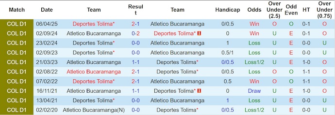 Nhận định, soi kèo Bucaramanga vs Deportes Tolima, 6h00 ngày 20/9: Thay đổi lịch sử - Ảnh 4