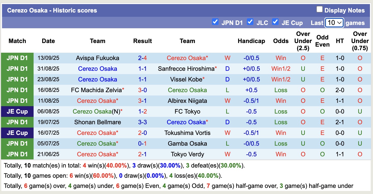 Nhận định, soi kèo Cerezo Osaka vs Kashiwa Reysol, 16h30 ngày 20/9: Đánh chiếm Top1 - Ảnh 2