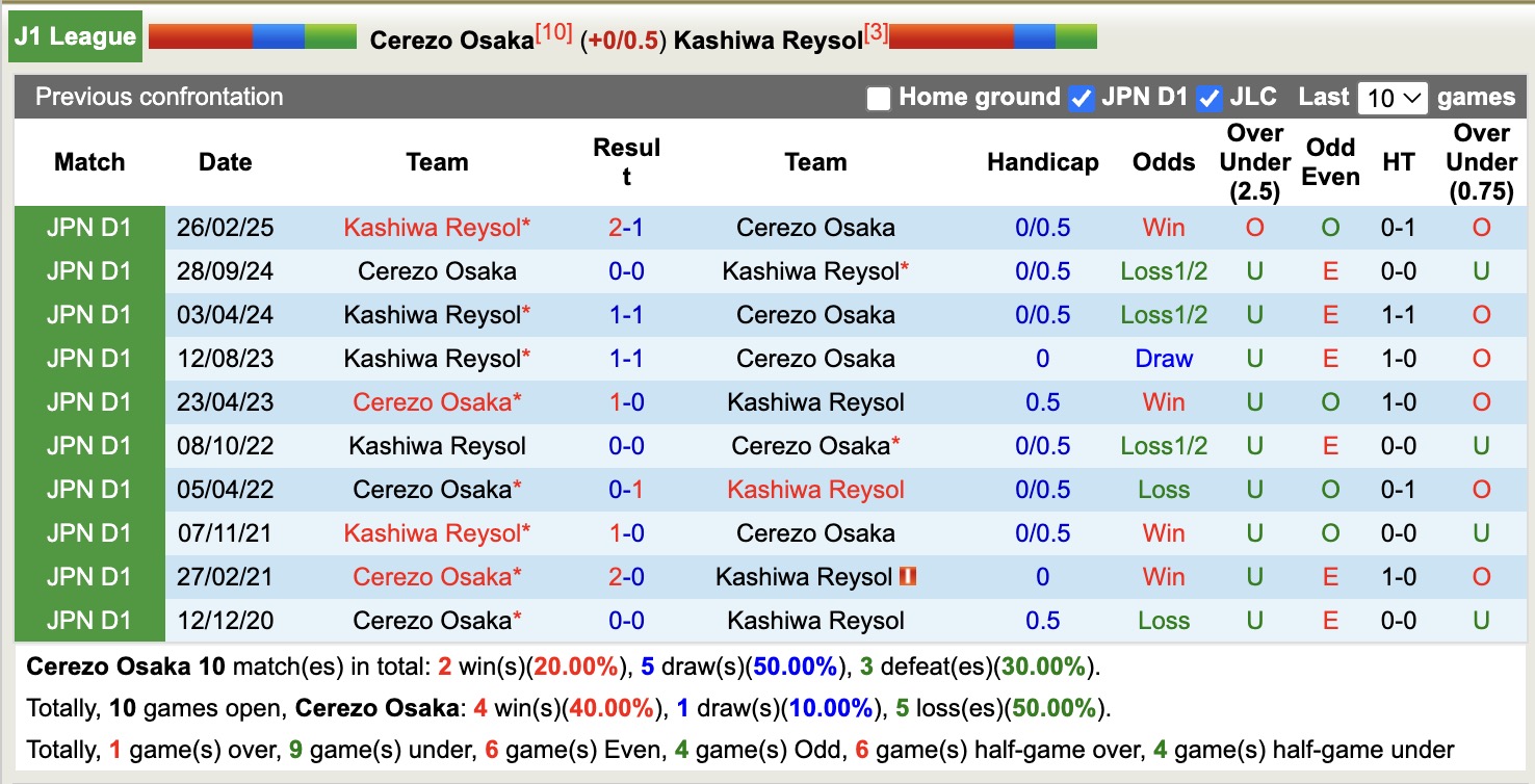 Nhận định, soi kèo Cerezo Osaka vs Kashiwa Reysol, 16h30 ngày 20/9: Đánh chiếm Top1 - Ảnh 4