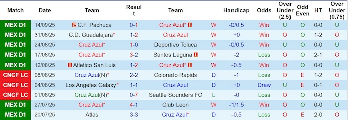 Nhận định, soi kèo Cruz Azul vs FC Juarez, 8h00 ngày 20/9: Nối mạch toàn thắng - Ảnh 2