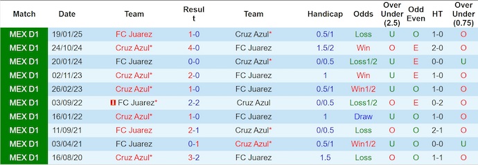 Nhận định, soi kèo Cruz Azul vs FC Juarez, 8h00 ngày 20/9: Nối mạch toàn thắng - Ảnh 4