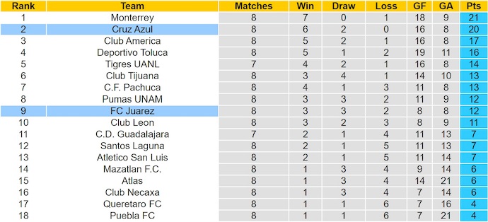 Nhận định, soi kèo Cruz Azul vs FC Juarez, 8h00 ngày 20/9: Nối mạch toàn thắng - Ảnh 5