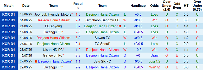 Nhận định, soi kèo Daejeon Hana vs Daegu, 17h00 ngày 20/9: Cửa trên đáng tin - Ảnh 1