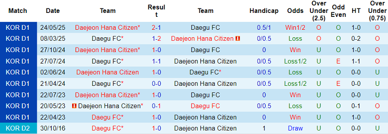 Nhận định, soi kèo Daejeon Hana vs Daegu, 17h00 ngày 20/9: Cửa trên đáng tin - Ảnh 3