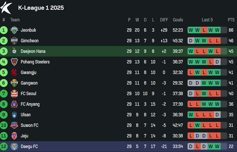 Nhận định, soi kèo Daejeon Hana vs Daegu, 17h00 ngày 20/9: Cửa trên đáng tin - Ảnh 4