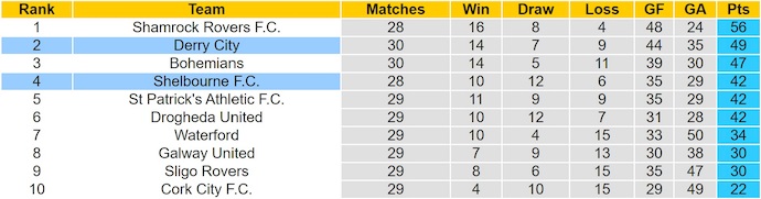 Nhận định, soi kèo Derry City vs Shelbourne, 1h45 ngày 20/9: Phong độ sa sút - Ảnh 5