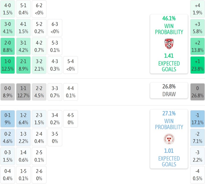 Nhận định, soi kèo Derry City vs Shelbourne, 1h45 ngày 20/9: Phong độ sa sút - Ảnh 7