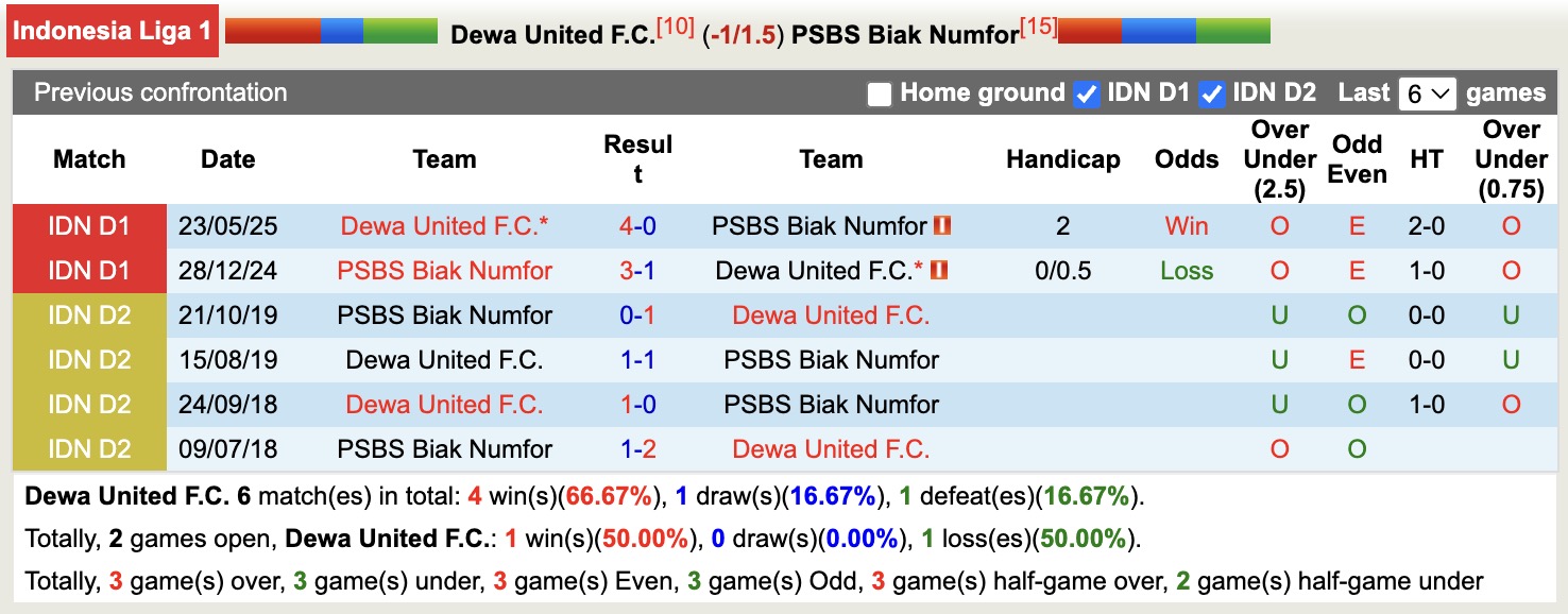 Nhận định, soi kèo Dewa United FC vs PSBS Biak Numfor, 15h30 ngày 20/9: Sức mạnh á quân - Ảnh 4