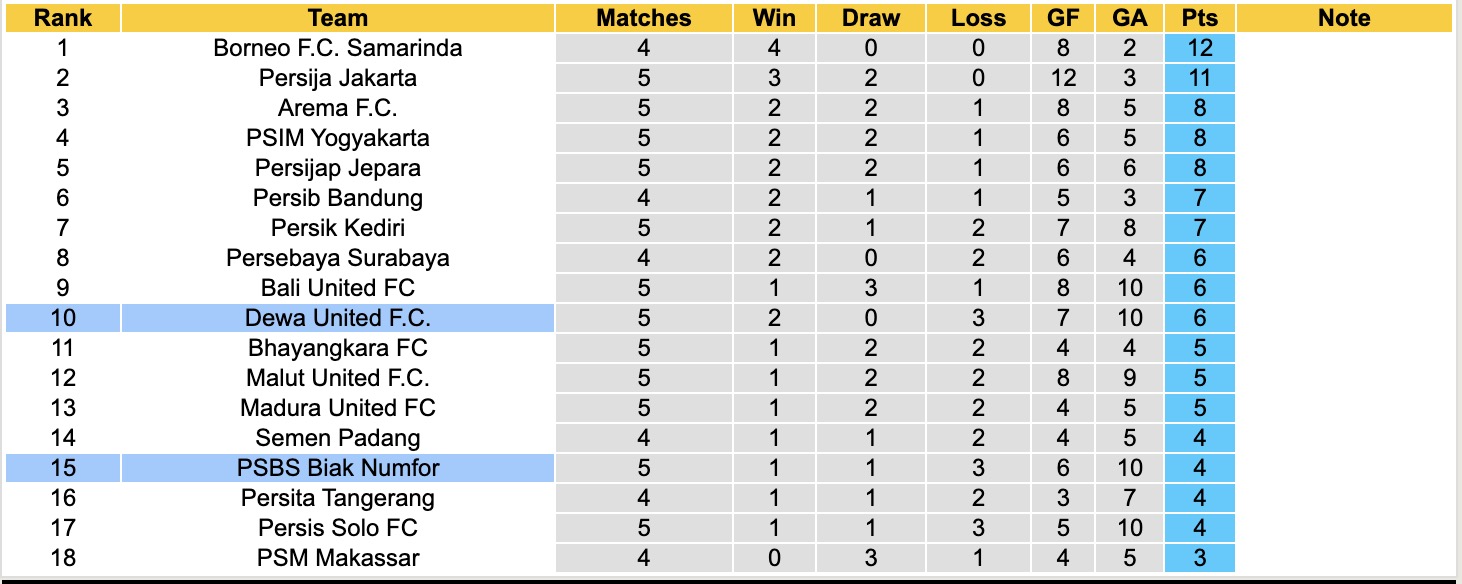 Nhận định, soi kèo Dewa United FC vs PSBS Biak Numfor, 15h30 ngày 20/9: Sức mạnh á quân - Ảnh 5