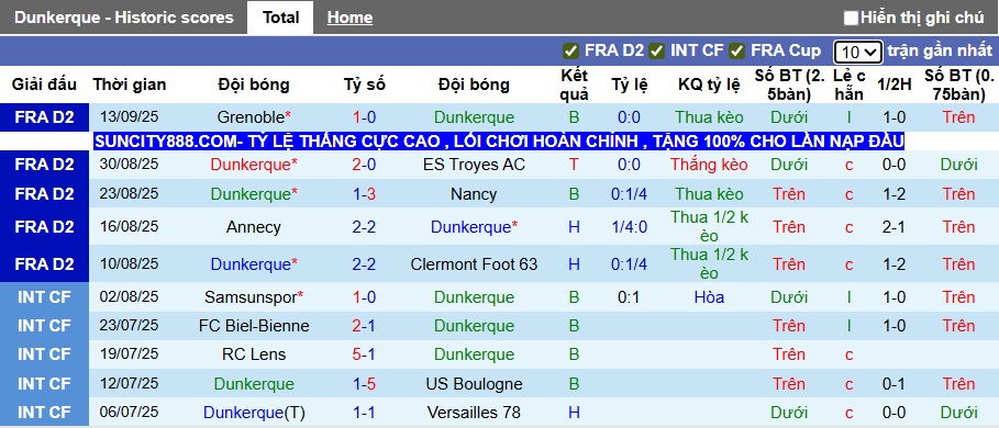 Nhận định, soi kèo Dunkerque vs Le Mans, 01h00 ngày 20/9: Khách rơi tự do - Ảnh 4